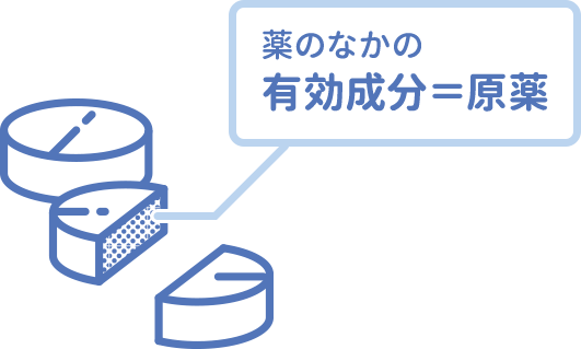 薬のなかの 有効成分＝原薬