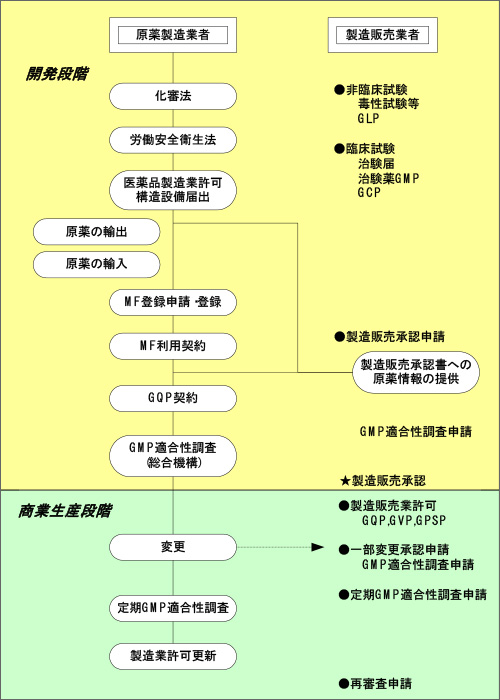 医薬品としての「原薬」の開発から商業生産に係る法規制全体の流れ