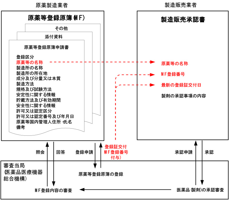 マスターファイル（MF）